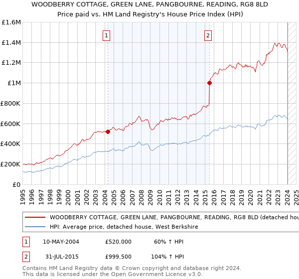 WOODBERRY COTTAGE, GREEN LANE, PANGBOURNE, READING, RG8 8LD: Price paid vs HM Land Registry's House Price Index