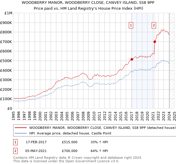 WOODBERRY MANOR, WOODBERRY CLOSE, CANVEY ISLAND, SS8 9PP: Price paid vs HM Land Registry's House Price Index