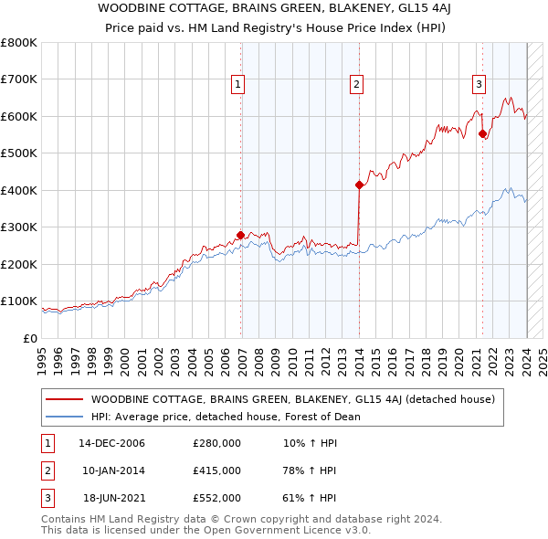 WOODBINE COTTAGE, BRAINS GREEN, BLAKENEY, GL15 4AJ: Price paid vs HM Land Registry's House Price Index
