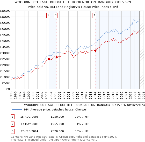 WOODBINE COTTAGE, BRIDGE HILL, HOOK NORTON, BANBURY, OX15 5PN: Price paid vs HM Land Registry's House Price Index