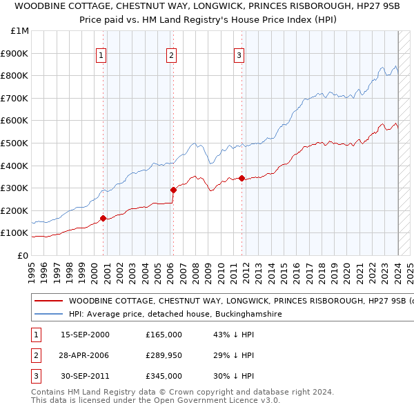 WOODBINE COTTAGE, CHESTNUT WAY, LONGWICK, PRINCES RISBOROUGH, HP27 9SB: Price paid vs HM Land Registry's House Price Index