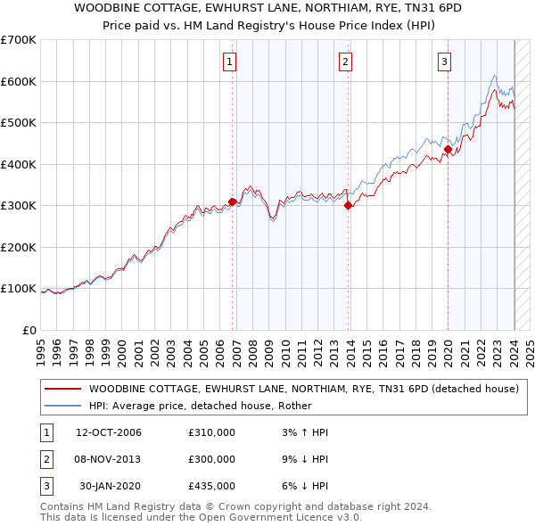 WOODBINE COTTAGE, EWHURST LANE, NORTHIAM, RYE, TN31 6PD: Price paid vs HM Land Registry's House Price Index