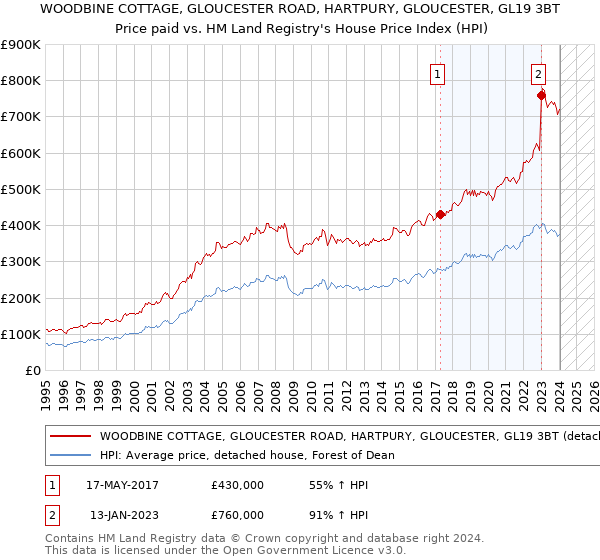 WOODBINE COTTAGE, GLOUCESTER ROAD, HARTPURY, GLOUCESTER, GL19 3BT: Price paid vs HM Land Registry's House Price Index