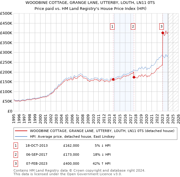 WOODBINE COTTAGE, GRANGE LANE, UTTERBY, LOUTH, LN11 0TS: Price paid vs HM Land Registry's House Price Index