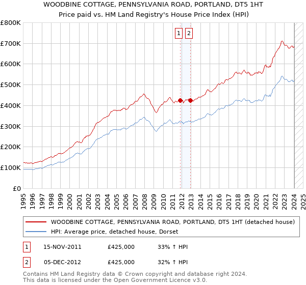 WOODBINE COTTAGE, PENNSYLVANIA ROAD, PORTLAND, DT5 1HT: Price paid vs HM Land Registry's House Price Index