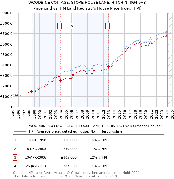 WOODBINE COTTAGE, STORE HOUSE LANE, HITCHIN, SG4 9AB: Price paid vs HM Land Registry's House Price Index