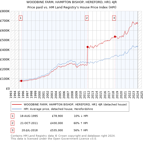 WOODBINE FARM, HAMPTON BISHOP, HEREFORD, HR1 4JR: Price paid vs HM Land Registry's House Price Index