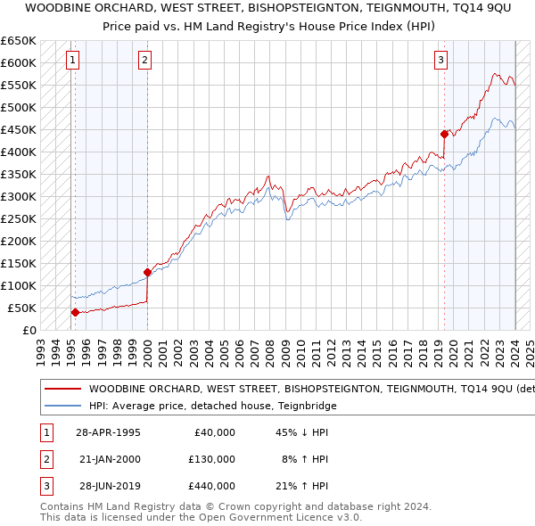 WOODBINE ORCHARD, WEST STREET, BISHOPSTEIGNTON, TEIGNMOUTH, TQ14 9QU: Price paid vs HM Land Registry's House Price Index