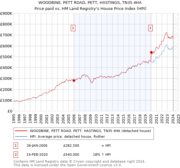 WOODBINE, PETT ROAD, PETT, HASTINGS, TN35 4HA: Price paid vs HM Land Registry's House Price Index