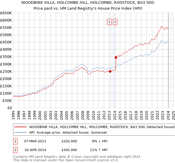 WOODBINE VILLA, HOLCOMBE HILL, HOLCOMBE, RADSTOCK, BA3 5DG: Price paid vs HM Land Registry's House Price Index
