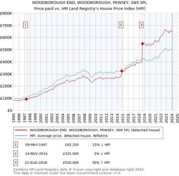 WOODBOROUGH END, WOODBOROUGH, PEWSEY, SN9 5PL: Price paid vs HM Land Registry's House Price Index