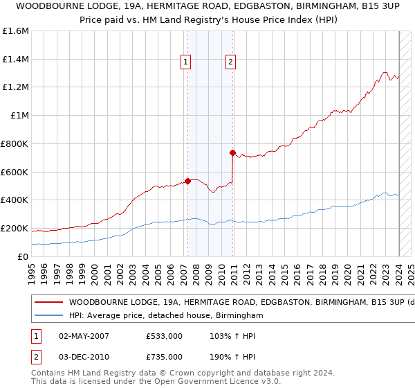 WOODBOURNE LODGE, 19A, HERMITAGE ROAD, EDGBASTON, BIRMINGHAM, B15 3UP: Price paid vs HM Land Registry's House Price Index