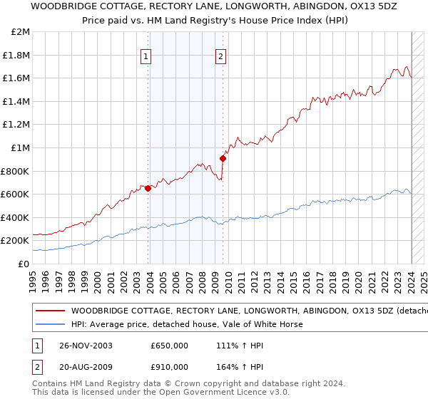 WOODBRIDGE COTTAGE, RECTORY LANE, LONGWORTH, ABINGDON, OX13 5DZ: Price paid vs HM Land Registry's House Price Index