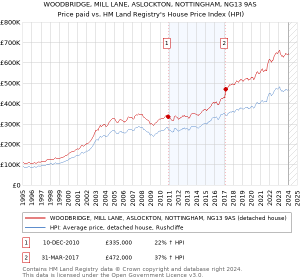 WOODBRIDGE, MILL LANE, ASLOCKTON, NOTTINGHAM, NG13 9AS: Price paid vs HM Land Registry's House Price Index
