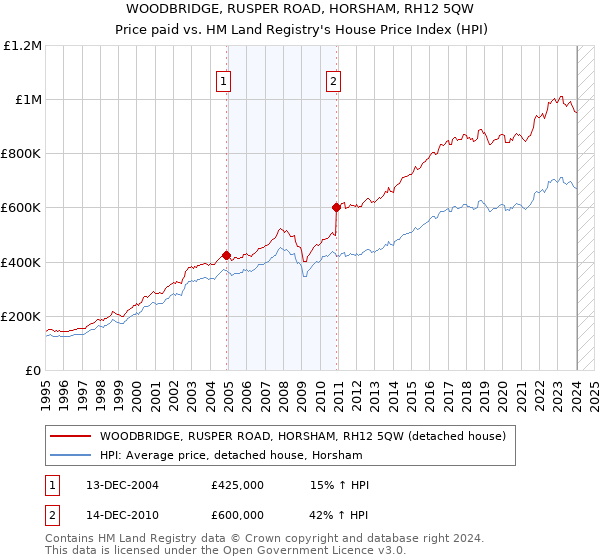 WOODBRIDGE, RUSPER ROAD, HORSHAM, RH12 5QW: Price paid vs HM Land Registry's House Price Index