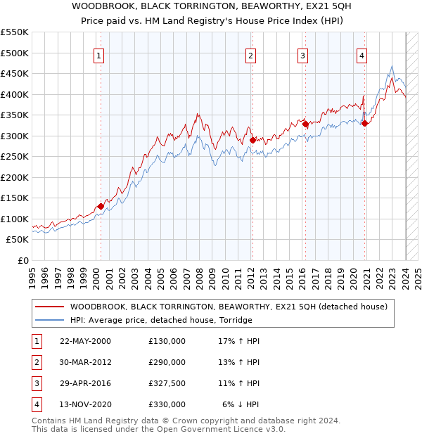 WOODBROOK, BLACK TORRINGTON, BEAWORTHY, EX21 5QH: Price paid vs HM Land Registry's House Price Index