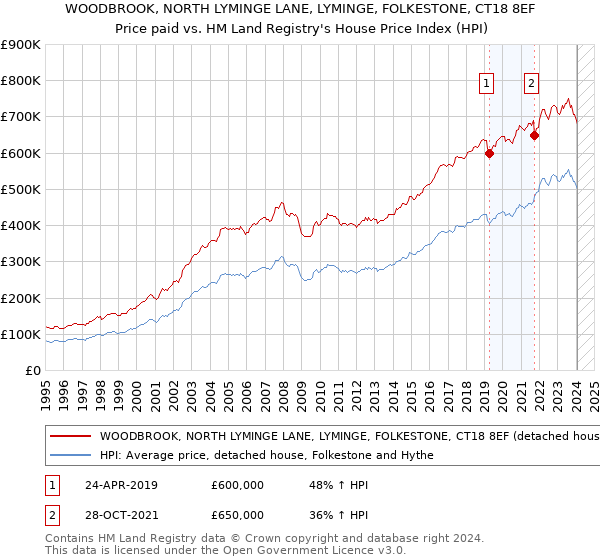 WOODBROOK, NORTH LYMINGE LANE, LYMINGE, FOLKESTONE, CT18 8EF: Price paid vs HM Land Registry's House Price Index