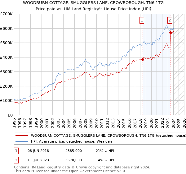 WOODBURN COTTAGE, SMUGGLERS LANE, CROWBOROUGH, TN6 1TG: Price paid vs HM Land Registry's House Price Index