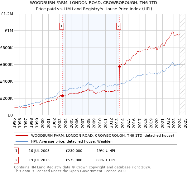 WOODBURN FARM, LONDON ROAD, CROWBOROUGH, TN6 1TD: Price paid vs HM Land Registry's House Price Index