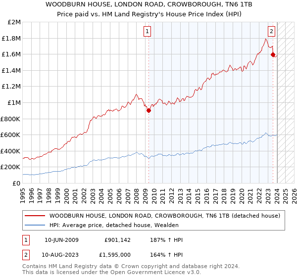 WOODBURN HOUSE, LONDON ROAD, CROWBOROUGH, TN6 1TB: Price paid vs HM Land Registry's House Price Index