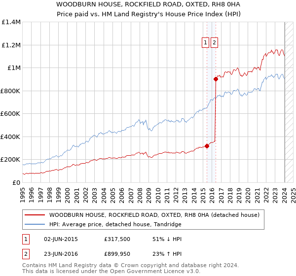 WOODBURN HOUSE, ROCKFIELD ROAD, OXTED, RH8 0HA: Price paid vs HM Land Registry's House Price Index