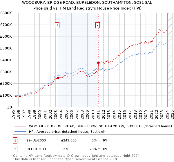 WOODBURY, BRIDGE ROAD, BURSLEDON, SOUTHAMPTON, SO31 8AL: Price paid vs HM Land Registry's House Price Index