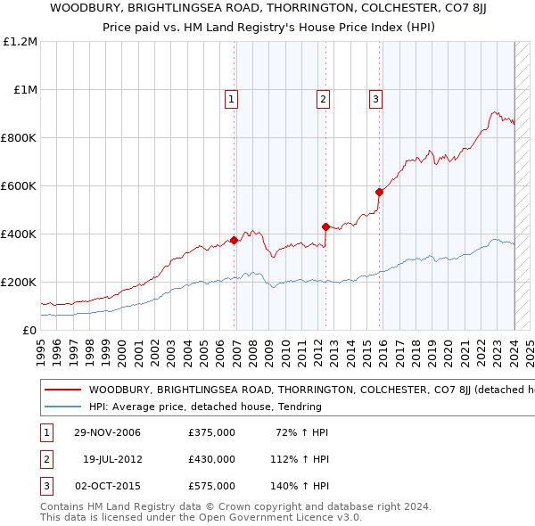 WOODBURY, BRIGHTLINGSEA ROAD, THORRINGTON, COLCHESTER, CO7 8JJ: Price paid vs HM Land Registry's House Price Index
