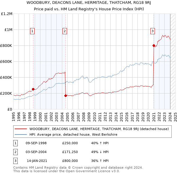 WOODBURY, DEACONS LANE, HERMITAGE, THATCHAM, RG18 9RJ: Price paid vs HM Land Registry's House Price Index
