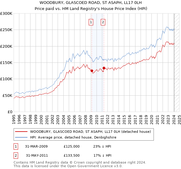 WOODBURY, GLASCOED ROAD, ST ASAPH, LL17 0LH: Price paid vs HM Land Registry's House Price Index