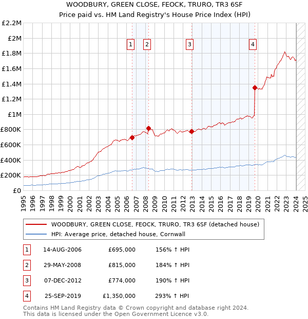 WOODBURY, GREEN CLOSE, FEOCK, TRURO, TR3 6SF: Price paid vs HM Land Registry's House Price Index
