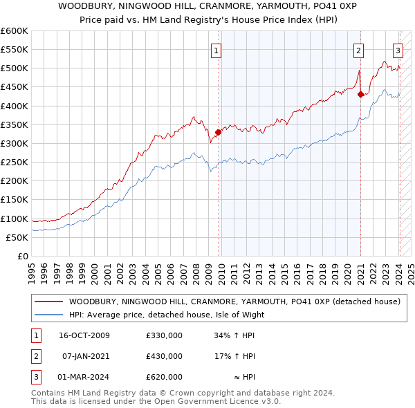 WOODBURY, NINGWOOD HILL, CRANMORE, YARMOUTH, PO41 0XP: Price paid vs HM Land Registry's House Price Index