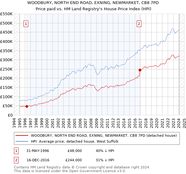 WOODBURY, NORTH END ROAD, EXNING, NEWMARKET, CB8 7PD: Price paid vs HM Land Registry's House Price Index
