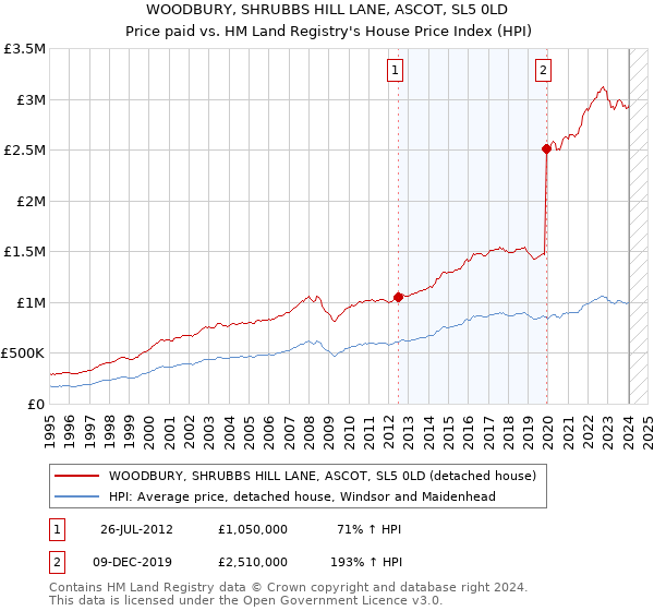 WOODBURY, SHRUBBS HILL LANE, ASCOT, SL5 0LD: Price paid vs HM Land Registry's House Price Index