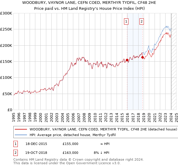 WOODBURY, VAYNOR LANE, CEFN COED, MERTHYR TYDFIL, CF48 2HE: Price paid vs HM Land Registry's House Price Index