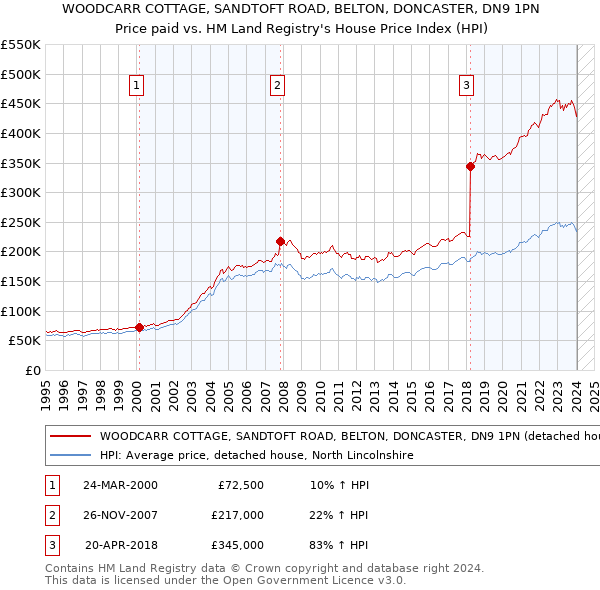 WOODCARR COTTAGE, SANDTOFT ROAD, BELTON, DONCASTER, DN9 1PN: Price paid vs HM Land Registry's House Price Index