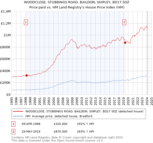 WOODCLOSE, STUBBINGS ROAD, BAILDON, SHIPLEY, BD17 5DZ: Price paid vs HM Land Registry's House Price Index