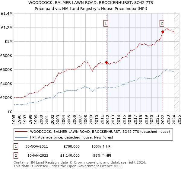 WOODCOCK, BALMER LAWN ROAD, BROCKENHURST, SO42 7TS: Price paid vs HM Land Registry's House Price Index