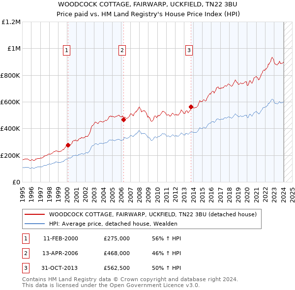 WOODCOCK COTTAGE, FAIRWARP, UCKFIELD, TN22 3BU: Price paid vs HM Land Registry's House Price Index