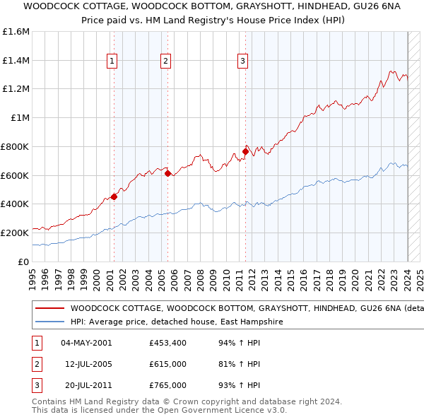 WOODCOCK COTTAGE, WOODCOCK BOTTOM, GRAYSHOTT, HINDHEAD, GU26 6NA: Price paid vs HM Land Registry's House Price Index