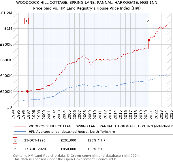 WOODCOCK HILL COTTAGE, SPRING LANE, PANNAL, HARROGATE, HG3 1NN: Price paid vs HM Land Registry's House Price Index