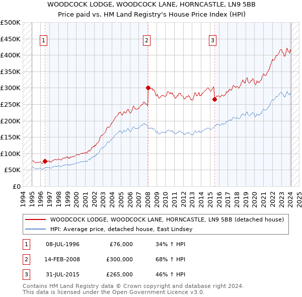 WOODCOCK LODGE, WOODCOCK LANE, HORNCASTLE, LN9 5BB: Price paid vs HM Land Registry's House Price Index