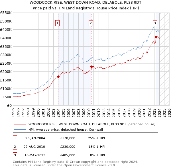 WOODCOCK RISE, WEST DOWN ROAD, DELABOLE, PL33 9DT: Price paid vs HM Land Registry's House Price Index