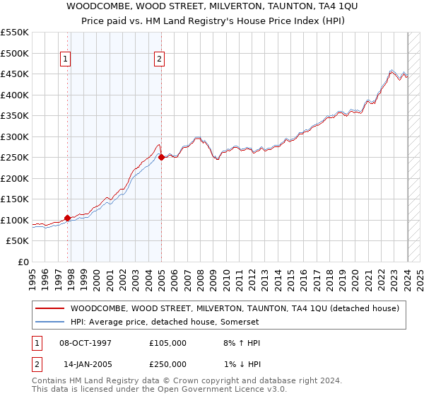 WOODCOMBE, WOOD STREET, MILVERTON, TAUNTON, TA4 1QU: Price paid vs HM Land Registry's House Price Index