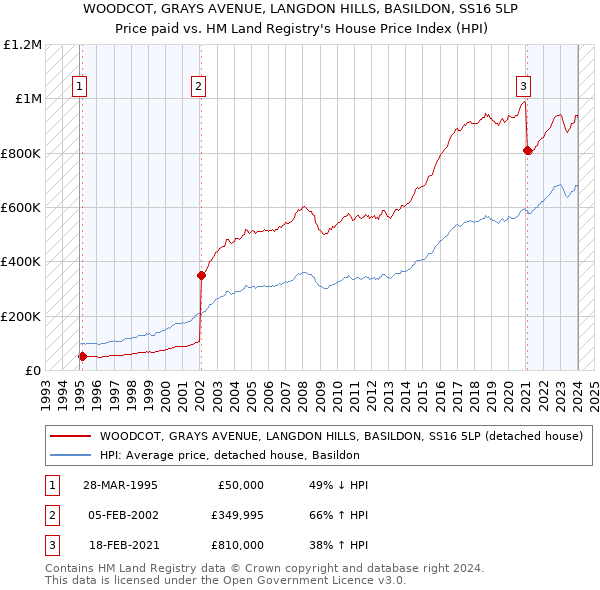 WOODCOT, GRAYS AVENUE, LANGDON HILLS, BASILDON, SS16 5LP: Price paid vs HM Land Registry's House Price Index