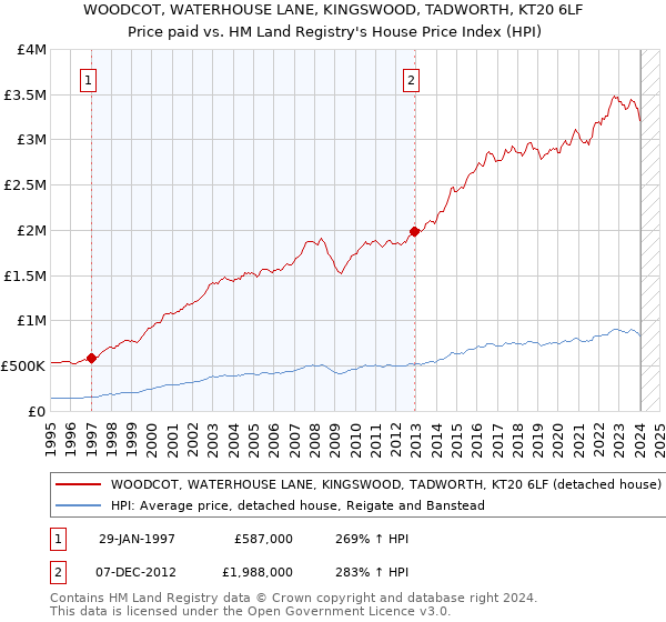 WOODCOT, WATERHOUSE LANE, KINGSWOOD, TADWORTH, KT20 6LF: Price paid vs HM Land Registry's House Price Index