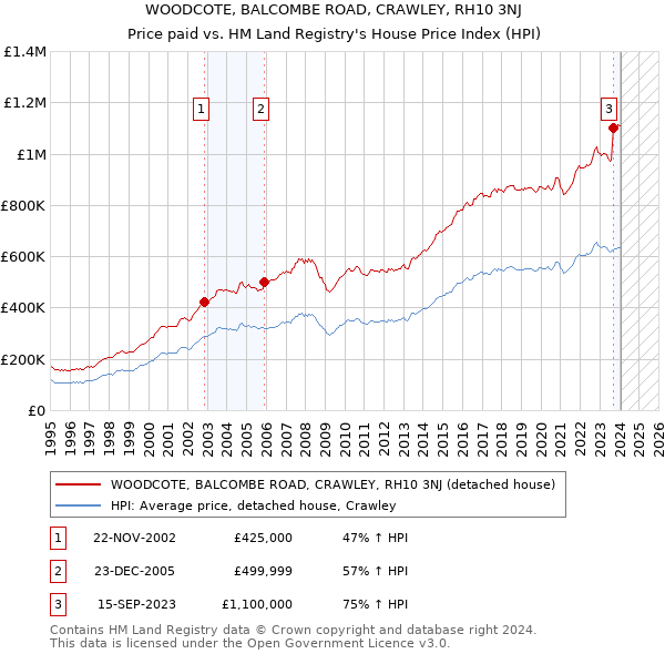 WOODCOTE, BALCOMBE ROAD, CRAWLEY, RH10 3NJ: Price paid vs HM Land Registry's House Price Index