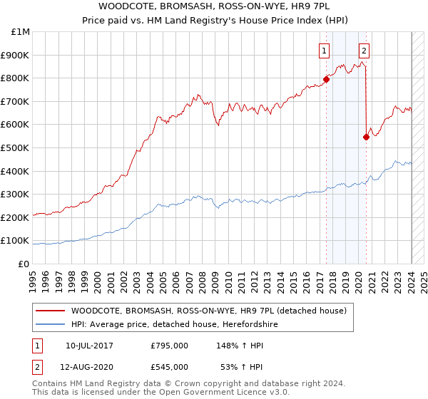 WOODCOTE, BROMSASH, ROSS-ON-WYE, HR9 7PL: Price paid vs HM Land Registry's House Price Index