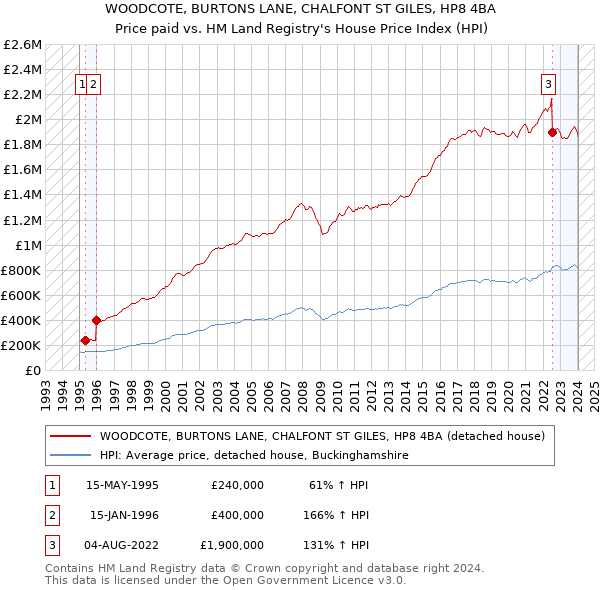 WOODCOTE, BURTONS LANE, CHALFONT ST GILES, HP8 4BA: Price paid vs HM Land Registry's House Price Index