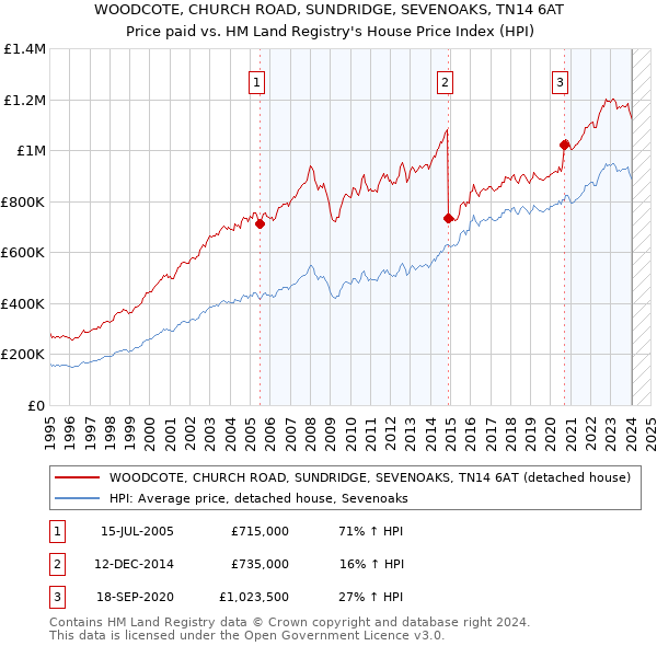 WOODCOTE, CHURCH ROAD, SUNDRIDGE, SEVENOAKS, TN14 6AT: Price paid vs HM Land Registry's House Price Index