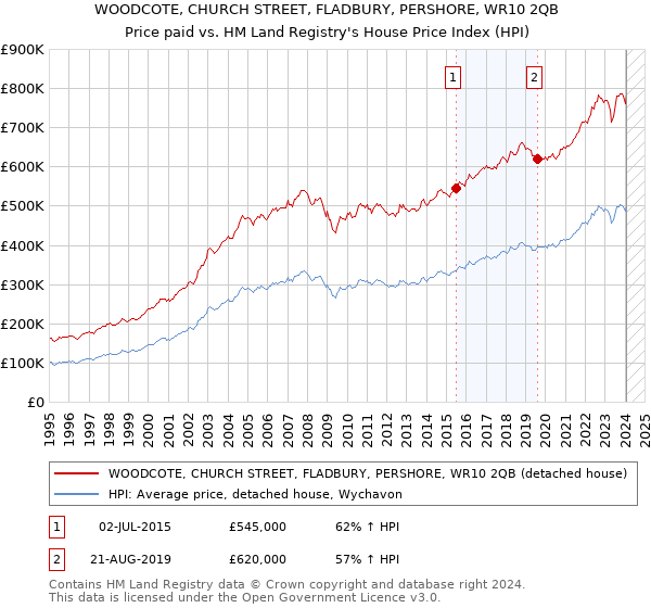 WOODCOTE, CHURCH STREET, FLADBURY, PERSHORE, WR10 2QB: Price paid vs HM Land Registry's House Price Index